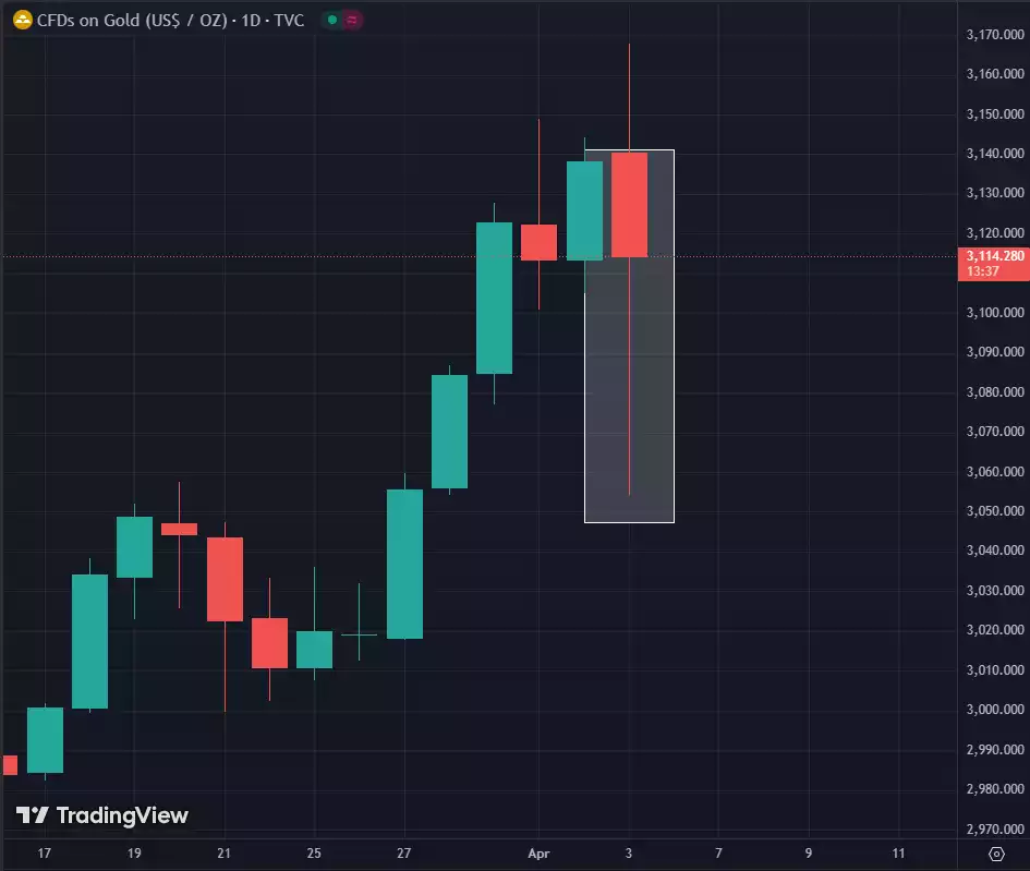 CFDs on Gold US Dollar per Oz Daily Chart - April 2025 CFDs on Gold US Dollar per Oz Daily Chart - April 2025